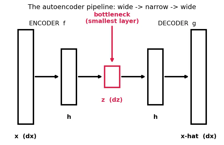 Figure — Autoencoders fundamentals