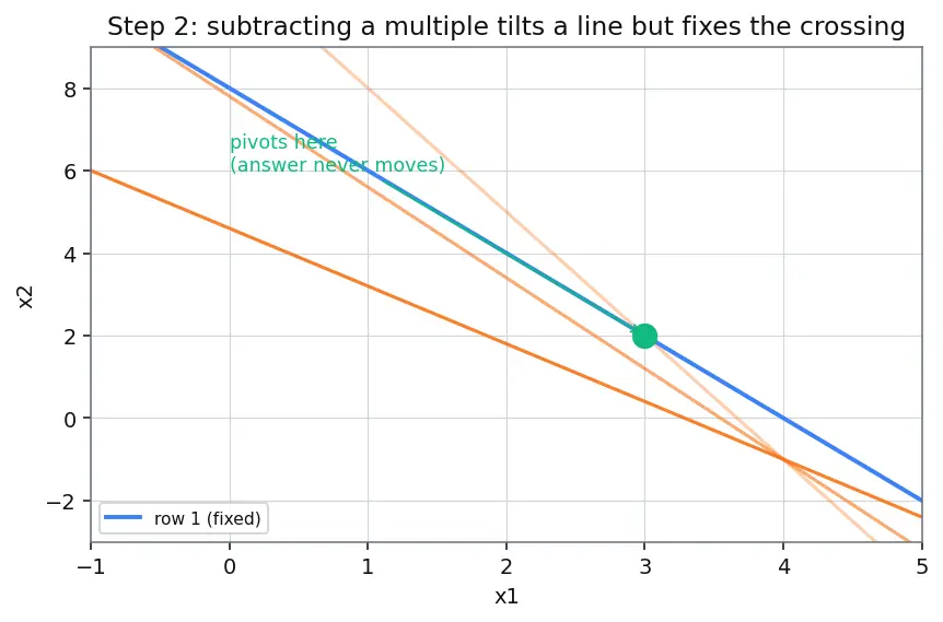 Figure — Solving linear systems — Gaussian elimination with partial pivoting
