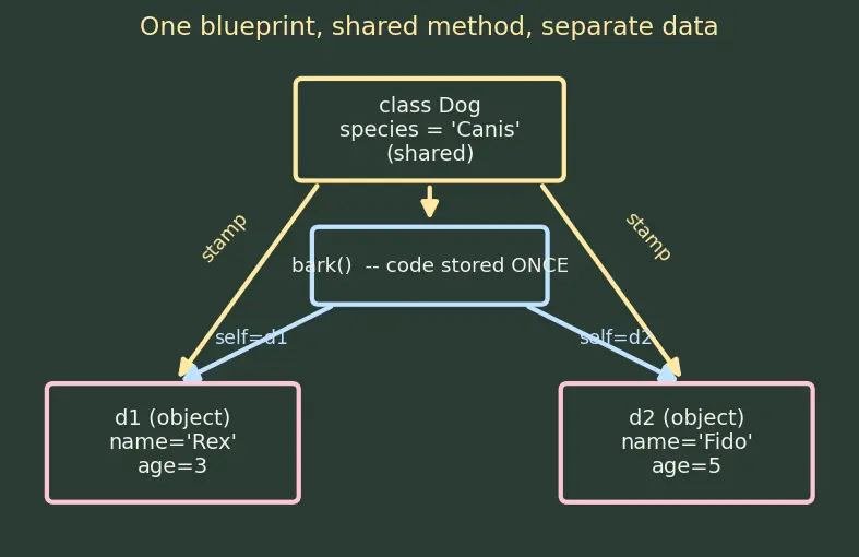 Figure — Class vs object — blueprint vs instance