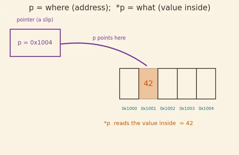 Figure — Pointer arithmetic — adding integers to pointers