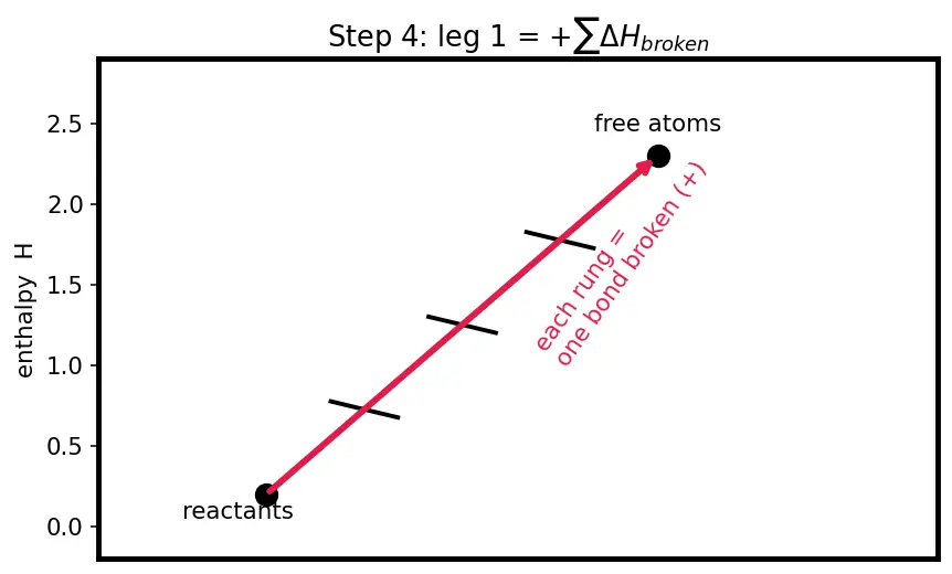 Figure — Bond enthalpies — estimating ΔH_rxn from bond energies