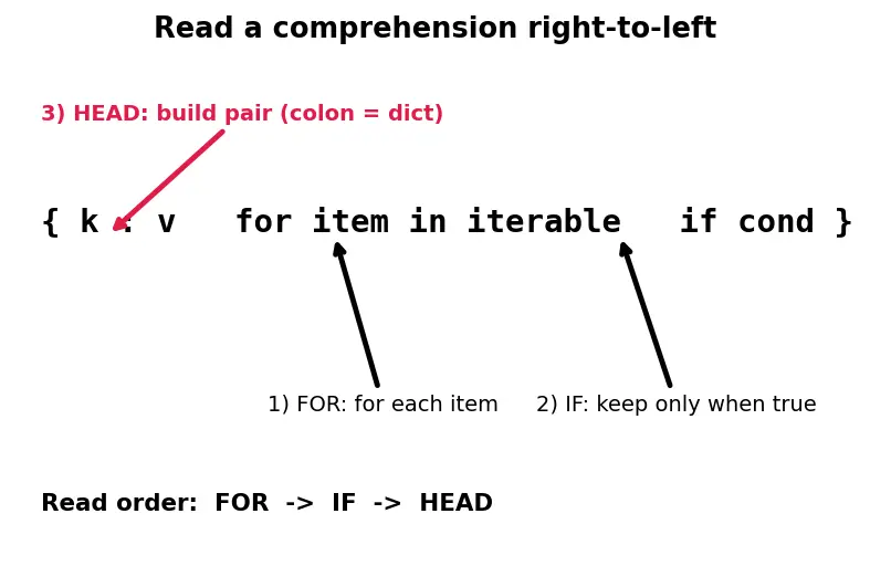 Figure — Dictionary and set comprehensions