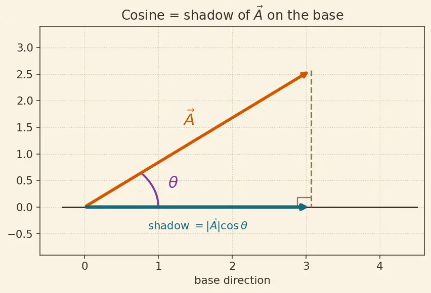Figure — Dot product — formula, geometric meaning, work calculation