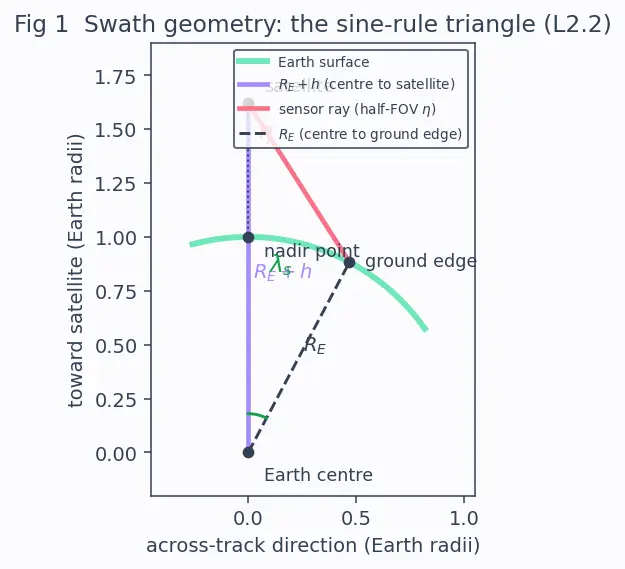 Figure — Groundtrack analysis — swath, revisit