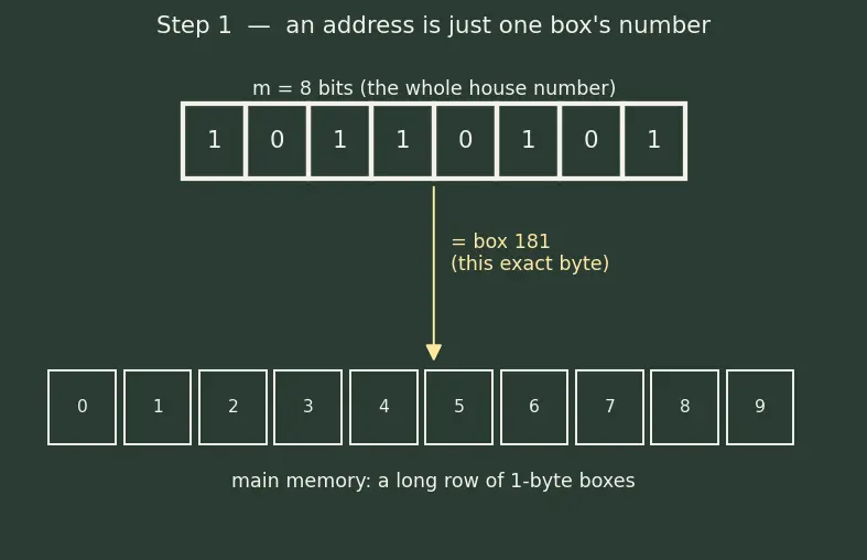 Figure — Cache organization — direct-mapped, n-way set associative, fully associative
