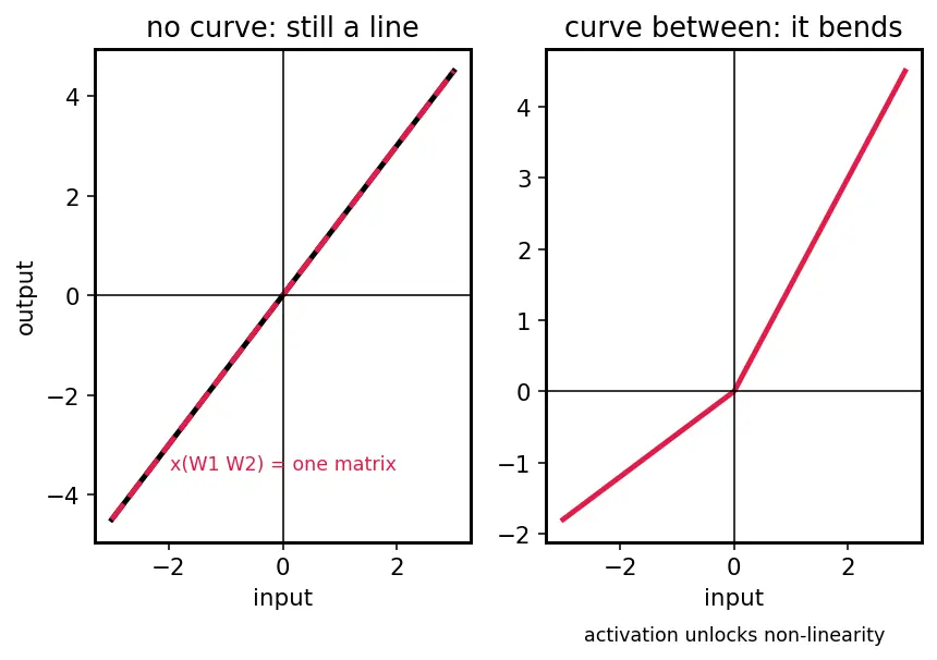 Figure — Feed-forward network sublayers