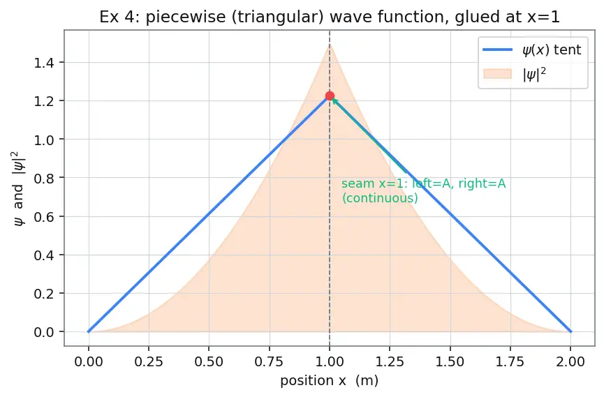 Figure — Wave function ψ — probability density  - ψ - ²