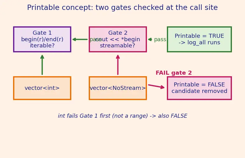 Figure — Concepts (C++20) — constraining templates