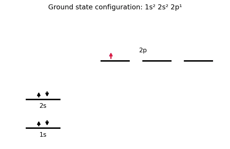 Figure — Group 13 (Boron family) — anomaly of B, diagonal B-Si; BX₃ Lewis acidity; diborane B₂H₆ (3c-2e bond), borazine