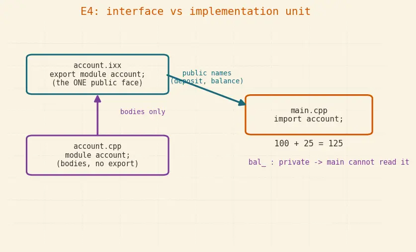 Figure — Modules (C++20) — concept and syntax