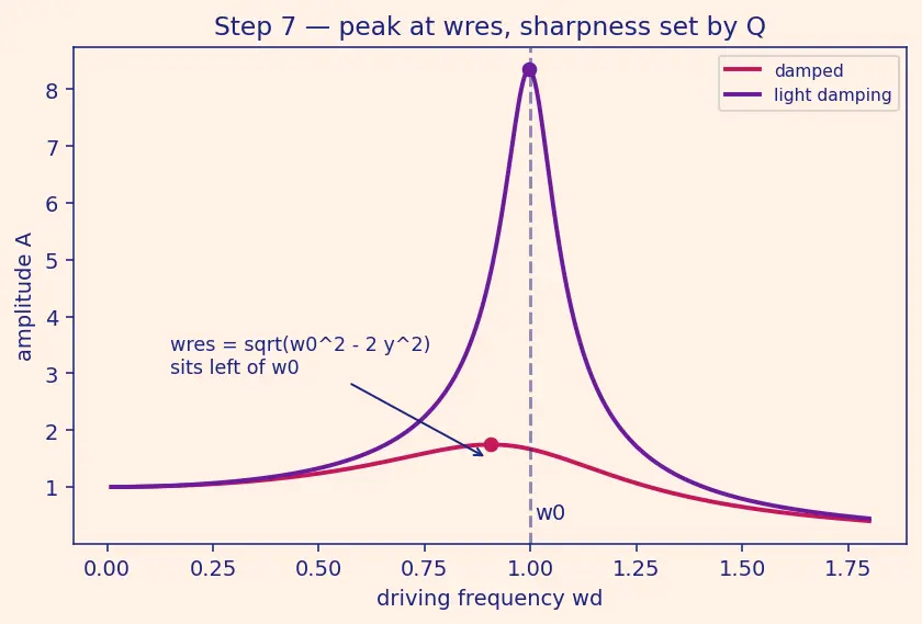 Figure — Forced oscillations — driving frequency