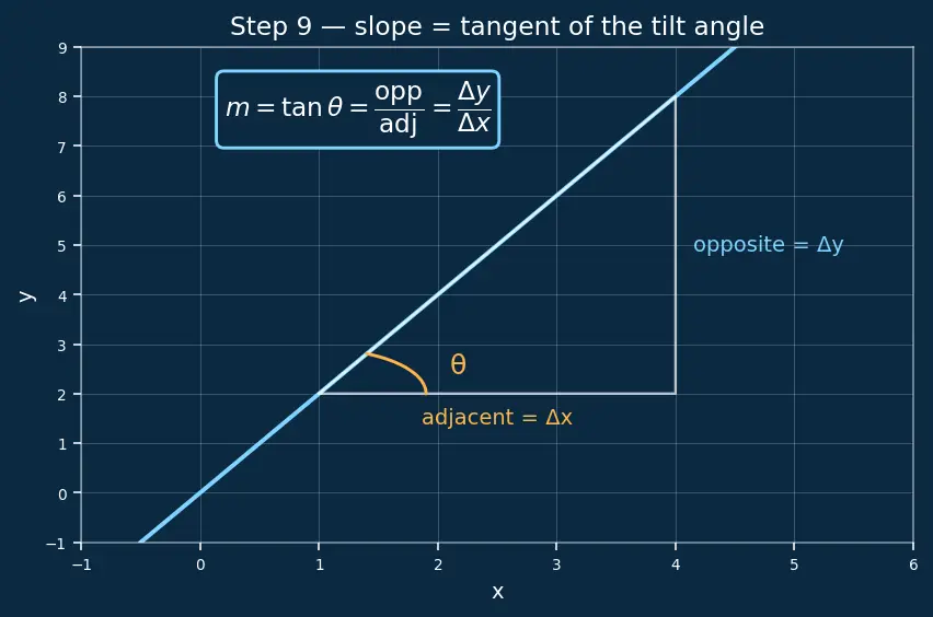 Figure — Slope (gradient) — definition, formula, interpretation
