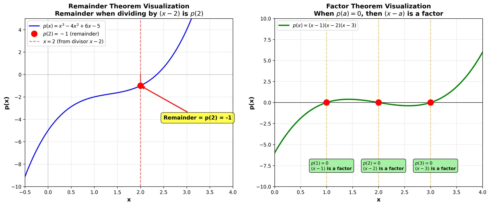 Figure — Remainder theorem and factor theorem — proof and applications