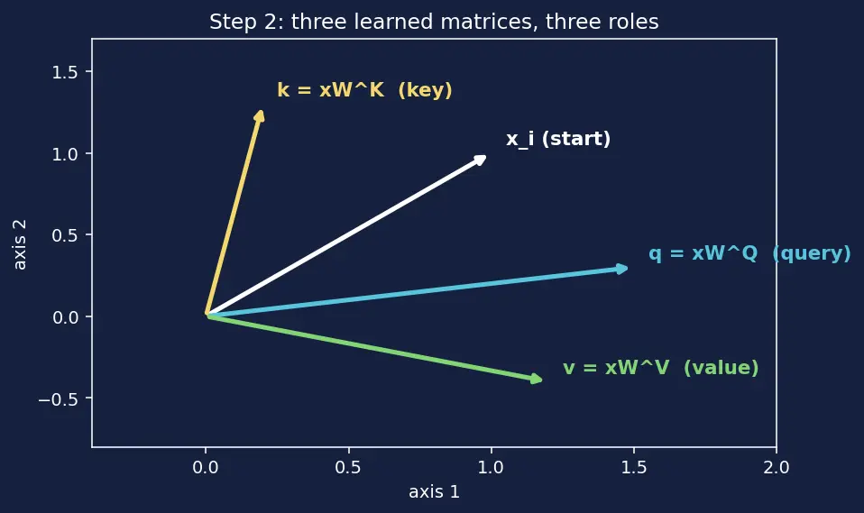 Figure — Self-attention mechanism in detail