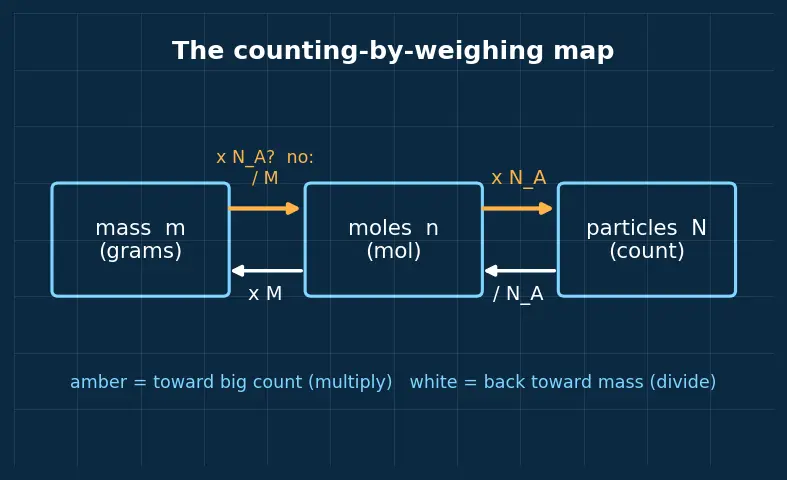 Figure — The mole concept — counting by weighing