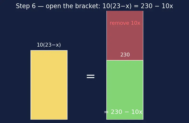 Figure — Word problems using linear equations