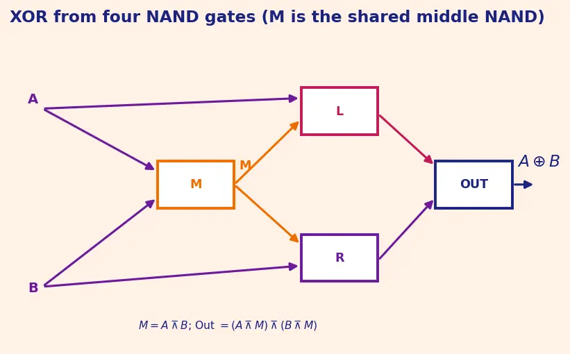 Figure — XOR, NAND, NOR, XNOR gates