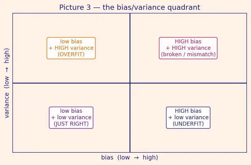 Figure — Underfitting vs overfitting diagnosis