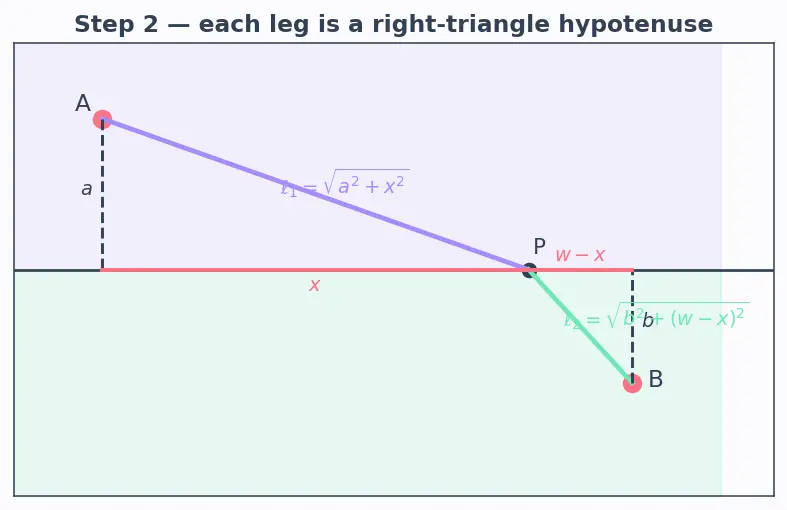 Figure — Snell's law — derivation from Fermat's principle