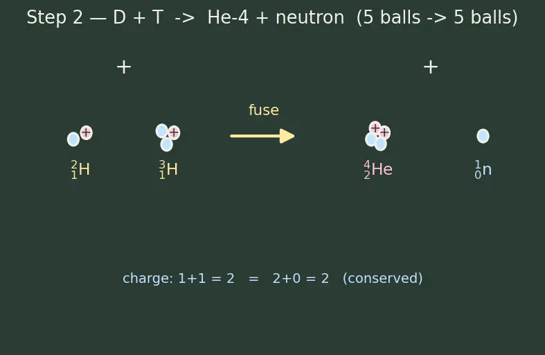 Figure — Fusion — D-T reaction, solar fusion (p-p chain), tokamak - ICF