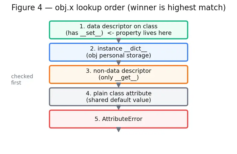 Figure — Properties — `@property`, `@setter`, `@deleter` for controlled access