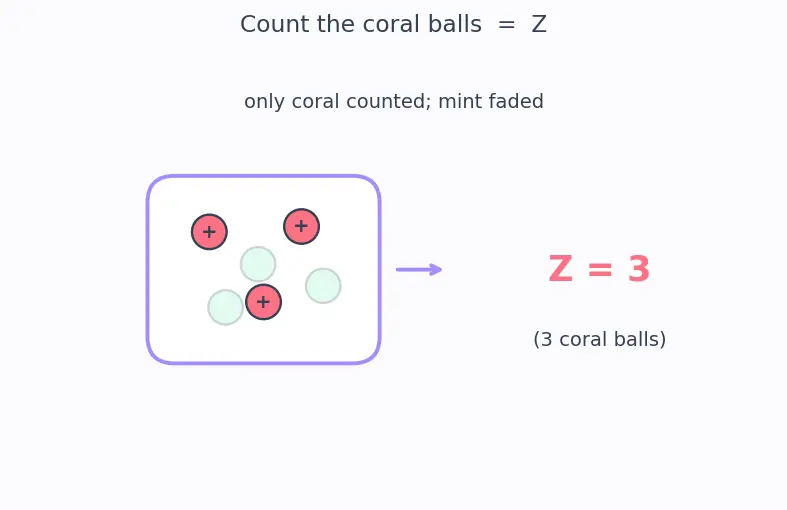 Figure — Atomic number Z, mass number A, isotopes, isobars, isotones