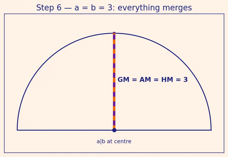 Figure — AM-GM-HM inequalities — proofs