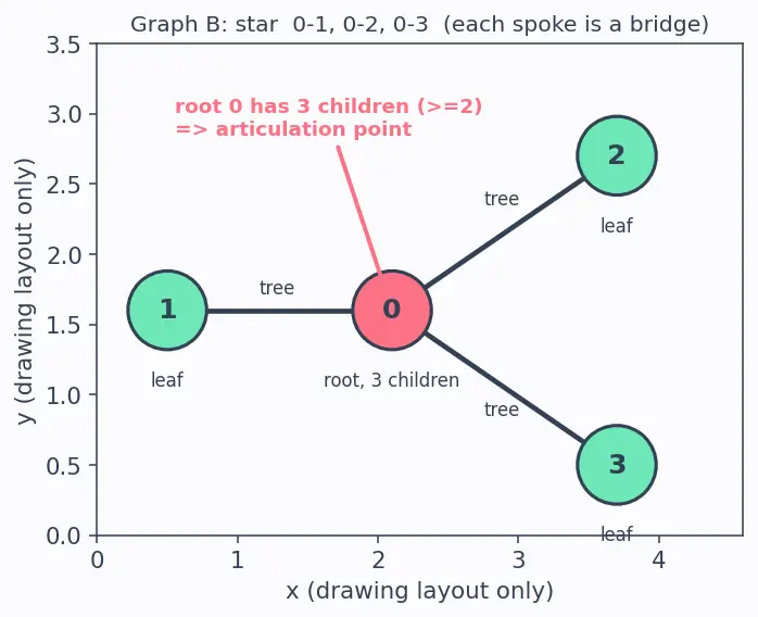 Figure — Articulation points and bridges — Tarjan's low-link values