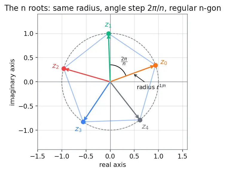 Figure — nth roots of complex numbers — finding all n roots
