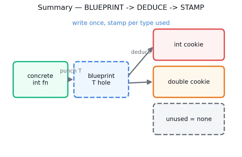 Figure — Templates — function templates, class templates