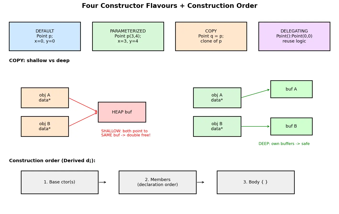 Figure — Constructors — default, parameterized, copy, delegating
