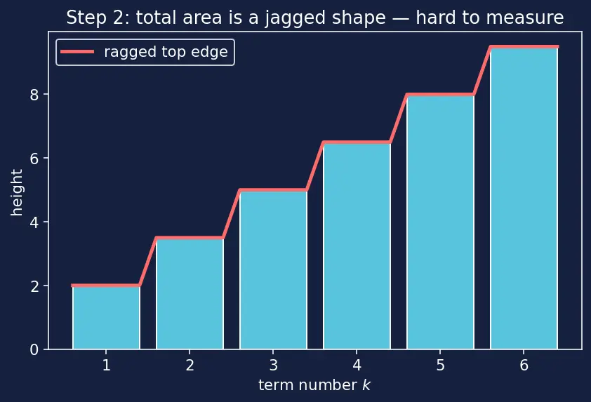 Figure — Arithmetic progression (AP) — nth term, sum of n terms — derivations