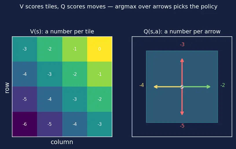 Figure — Dynamic programming (value - policy iteration)