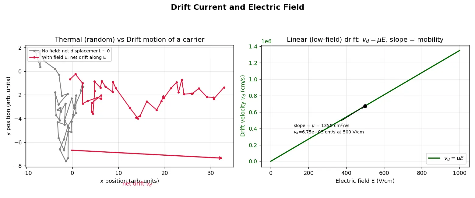 Figure — Drift current and electric field