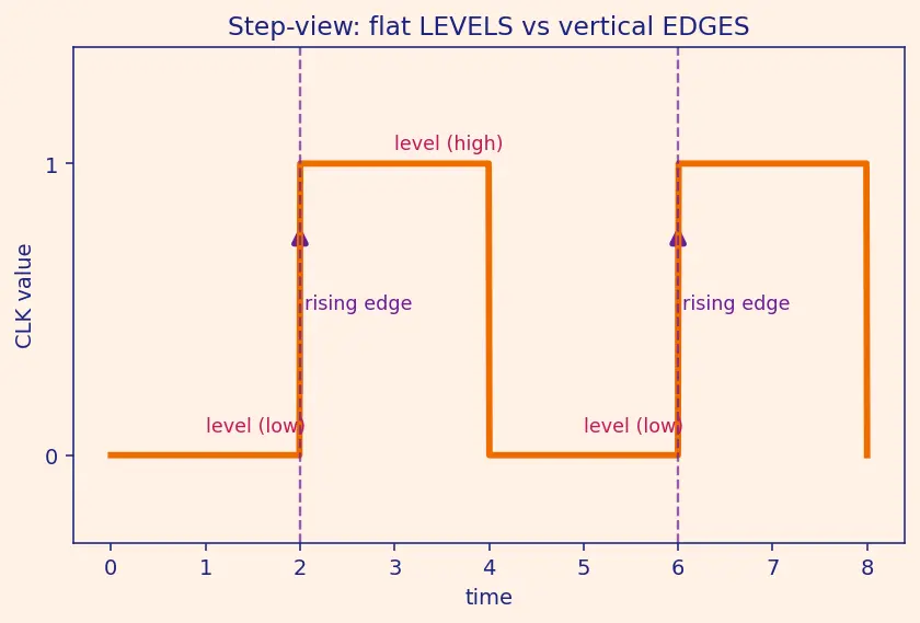 Figure — Edge-triggered D flip-flop