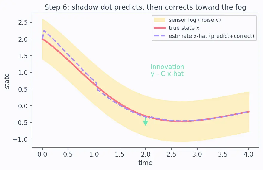 Figure — LQG — LQR + Kalman filter, separation principle