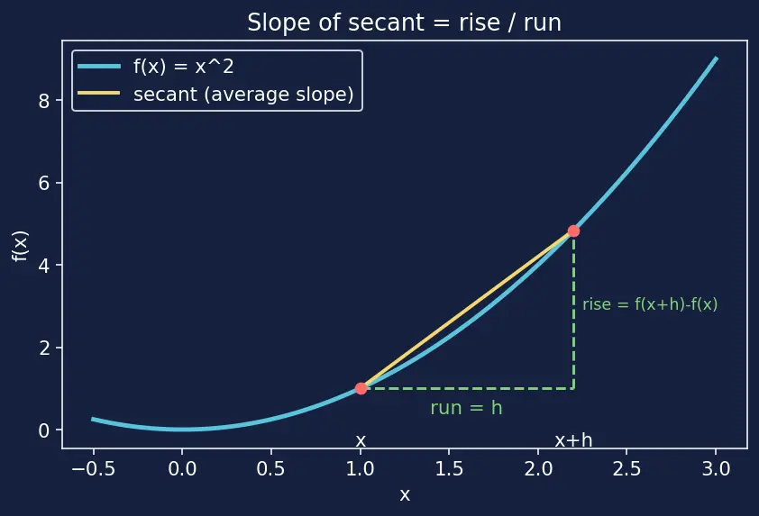 Figure — Derivatives and rules (product, quotient, chain)