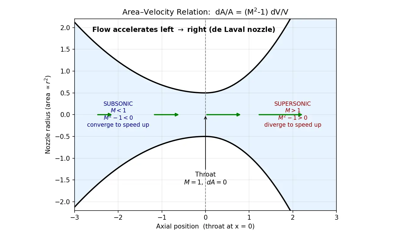 Figure — Area-velocity relation — dA - A = (M² − 1)(dV - V) — derivation (explains de Laval nozzle)