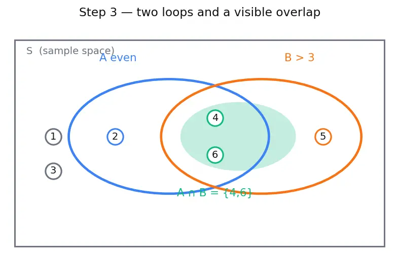 Figure — Mutually exclusive events — addition rule