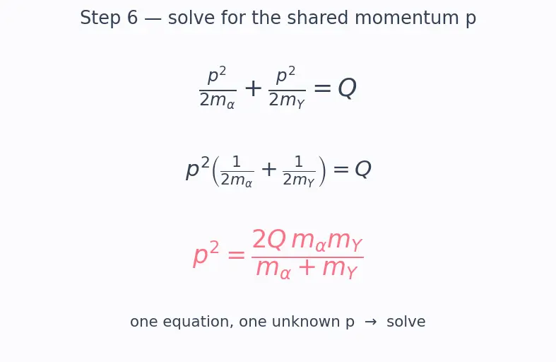 Figure — Radioactive decay — alpha, beta, gamma — mechanisms