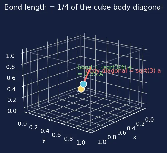 Figure — Crystal lattice structure of silicon