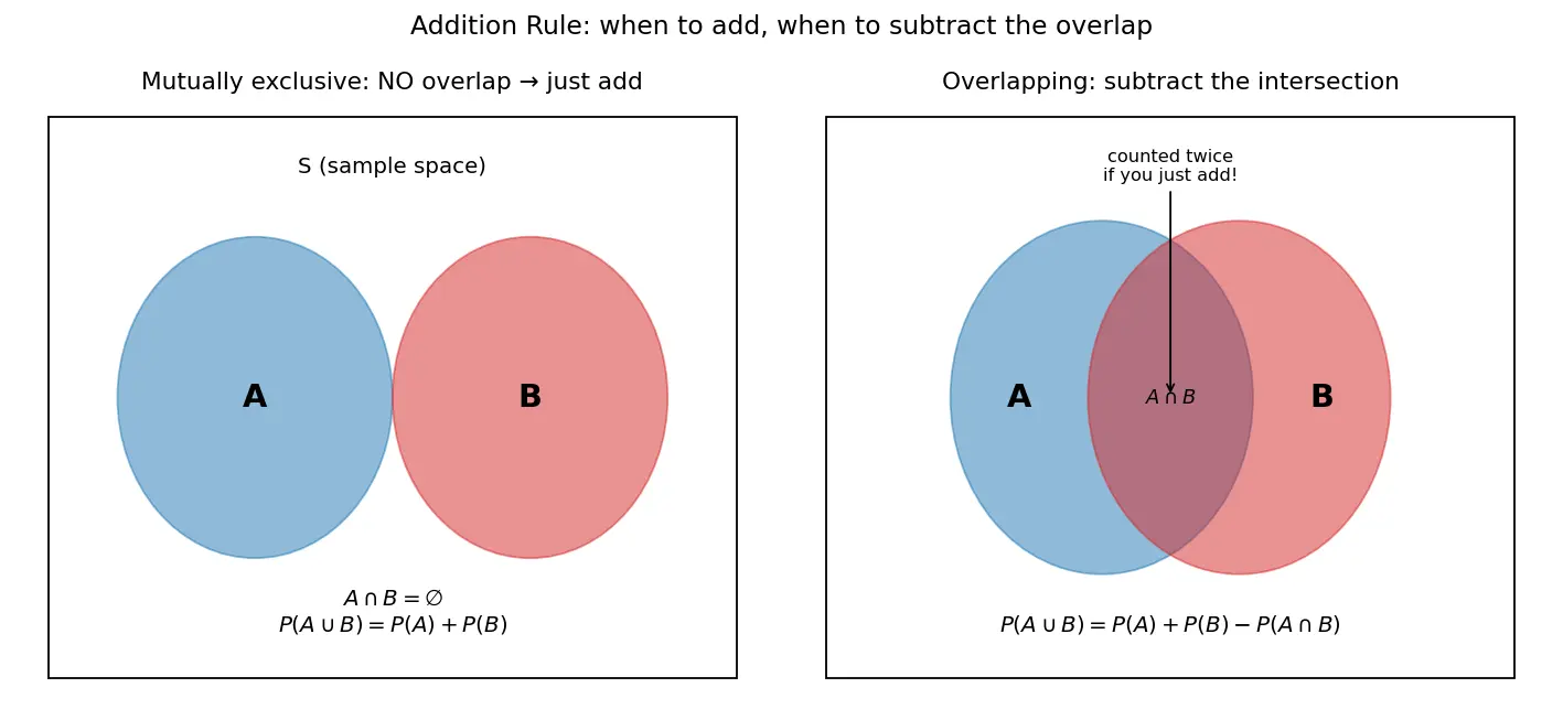 Figure — Mutually exclusive events — addition rule