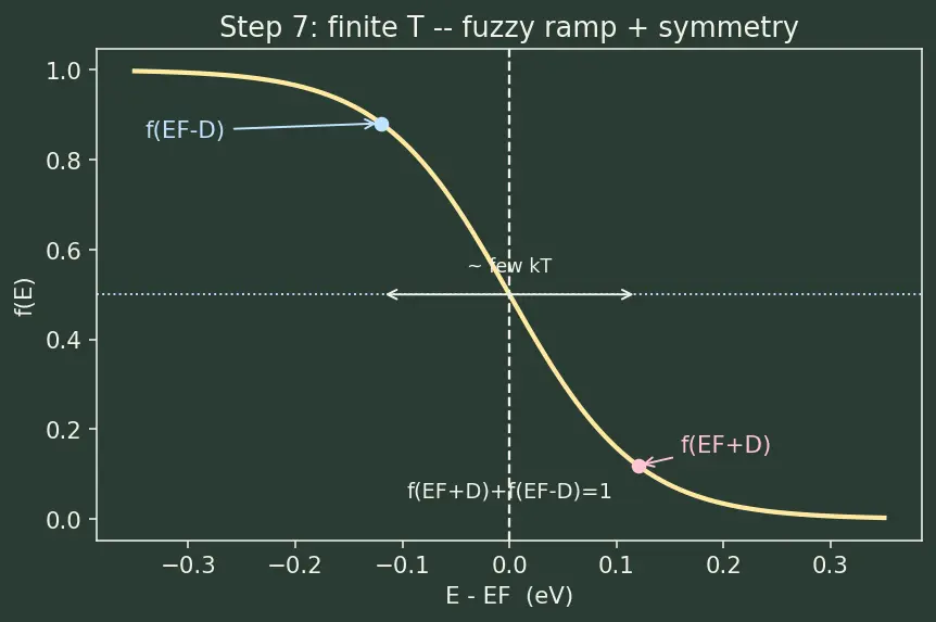 Figure — Fermi level and Fermi-Dirac distribution
