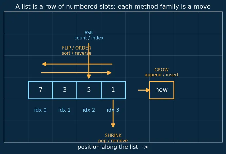 Figure — List methods — append, insert, remove, pop, sort, reverse, count, index