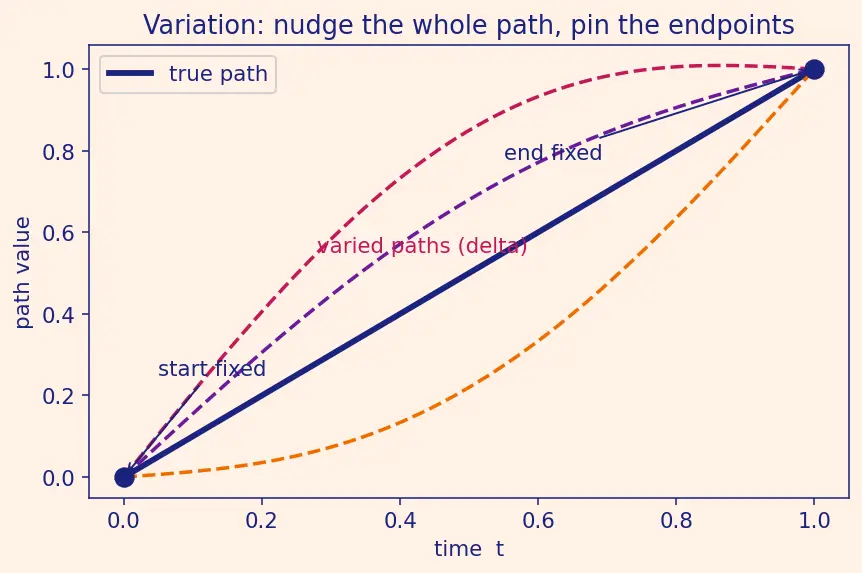 Figure — Canonical transformations — generating functions