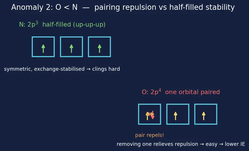Figure — Ionization energy — first, second, …; trends and anomalies (e.g. B  -  Be)