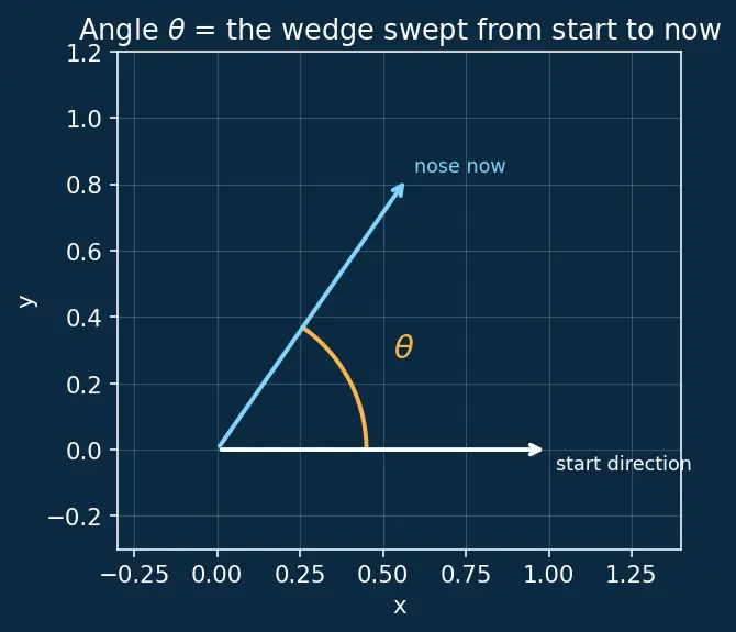 Figure — Gyroscope — angular velocity measurement, bias, noise