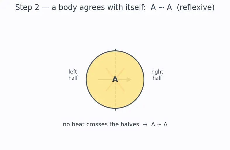 Figure — Zeroth law — transitivity of thermal equilibrium