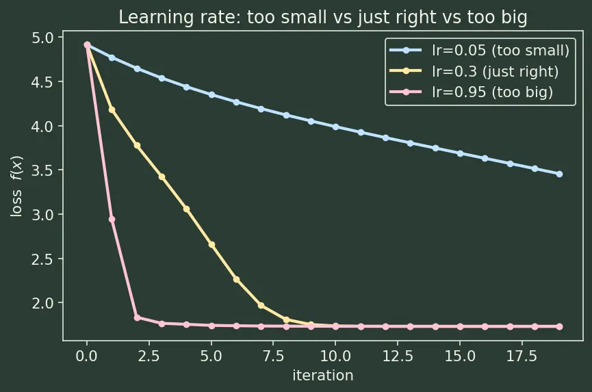 Figure — Gradient descent and variants — convergence analysis