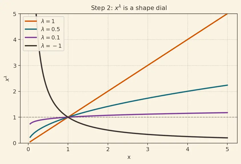 Figure — Log and power transformations
